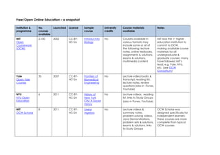 Free/Open Online Education – a snapshot

Institution &   No.         Launched   License   Sample           University   Course materials              Notes
programme       courses                          course           credits      available
                available
MIT             2,100       2002       CC-BY-    Introductory     No           Courses available in          MIT was the 1st higher
Open                                   NC-SA     Biology                       various formats may           education institution to
Courseware                                                                     include some or all of        commit to OCW,
(OCW)                                                                          the following: lecture        making available course
                                                                               notes, online textbooks,      materials for all
                                                                               assignments & solutions,      undergraduate &
                                                                               exams & solutions,            graduate courses; many
                                                                               multimedia content            have followed MIT’s
                                                                                                             lead, e.g. Yale, NYU,
                                                                                                             etc. (see OCW
                                                                                                             Consortium)

Yale            35          2007       CC-BY-    Frontiers of     No           Lecture video/audio &
Open Yale                              NC-SA     Biomedical                    transcript, reading list,
Courses                                          Engineering                   lecture notes, review
                                                                               questions (also in iTunes,
                                                                               YouTube)

NYU             6           2011       CC-BY-    History of       No           Lecture videos, reading
NYU Open                               NC-SA     New York                      list, links to Study Groups
Education                                        City: A Social                (also in iTunes, YouTube)
                                                 History

MIT             8           2011       CC-BY-    Linear           No           Lecture videos &              OCW Scholar was
OCW Scholar                            NC-SA     Algebra                       summary notes,                designed specifically for
                                                                               problem-solving videos,       independent learners;
                                                                               Java Demonstrations,          these courses are more
                                                                               problem sets & solutions,     complete than typical
                                                                               exams & solutions, links      OCW courses
                                                                               to Study Groups
 