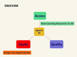 SWAYAM
SWAYA
M
Access
QualityEquity
Bridge The Digital Divide
Best Learning Resources To All
 
