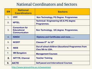 National Coordinators and Sectors
SN
National
Coordinators
Sectors
1. UGC Non Technology, PG Degree Programmes
2. NPTEL
Technical / Engineering UG & PG degree
Programmes.
3.
Consortium for
Educational
Communication
Non Technology, UG degree Programmes.
4. IGNOU Diploma and Certificates and more……
5. NCERT Classes 9th
to 12th
6. NIOS
Out of school children Educational Programmes from
Class 9th to 12th.
7. IIM Bangalore Management Courses
8. NITTTR, Chennai Teacher Training
9. AICTE Self-paced and International Courses
http://www.ignouonline.ac.in/swayameoi
 