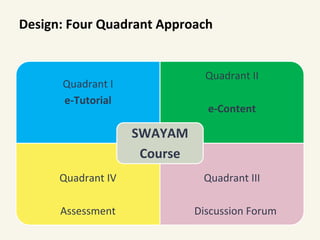 Design: Four Quadrant Approach
Quadrant I
e-Tutorial
Quadrant II
e-Content
Quadrant IV
Assessment
Quadrant III
Discussion Forum
SWAYAM
Course
 