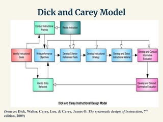 Dick and Carey Model
(Source: Dick, Walter, Carey, Lou, & Carey, James O. The systematic design of instruction, 7th
edition, 2009)
 