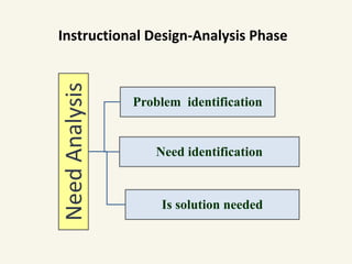 Instructional Design-Analysis Phase
NeedAnalysis
Problem identification
Need identification
Is solution needed
 