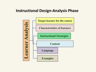 Instructional Design-Analysis Phase
LearnerAnalysis
Target learner for the course
Characteristics of learners
Instructional Strategies
Content
Language
Examples
 