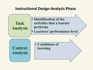 Instructional Design-Analysis Phase
• Identification of the
activities that a learner
performs
• Learners’ performance level
Task
Analysis
• Conditions of
learningContext
Analysis
 