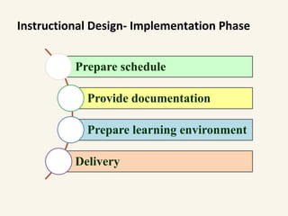 Instructional Design- Implementation Phase
Prepare schedule
Provide documentation
Prepare learning environment
Delivery
 