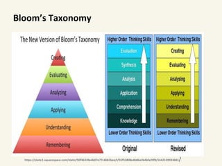 Bloom’s Taxonomy
https://static1.squarespace.com/static/50f36339e4b07e77c4681bee/t/55f52808e4b06a2b4bfa29f9/1442129933683/
 