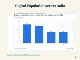 Digital Population across India
3
https://www.statista.com/topics/2157/internet-usage-in-india/
 