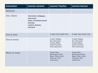 Interaction Learner-content Learner-Teacher Learner-learner
Methods
One -Alone Interactive webpages,
interactive
video, simulation based
learning
content, Quizzes
and tests
One to One E-mail, Chat, Email, Chat E-mail, Chat, Email, Chat
One to many E-mail, Mailing
lists, Discussion
Forums, Blogs,
Social Networks,
Web conferences
E-mail, Mailing
lists, Discussion
Forums, Blogs,
Social Networks,
Web conferences
Many to many Group Chat,
Discussion Forum,
Blogs, Wikis, Social
Networks, Web
conferences
Group Chat,
Discussion Forum,
Blogs, Wikis, Social
Networks, Web
conferences
 