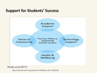Support for Students’ Success
https://www.frontiersin.org/articles/10.3389/feduc.2017.00059/full
Roddy et.al (2017)
 