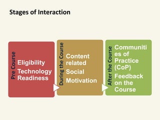 Stages of InteractionPreCourse
Eligibility
Technology
Readiness
DuringtheCourse
Content
related
Social
Motivation
AftertheCourse
Communiti
es of
Practice
(CoP)
Feedback
on the
Course
 