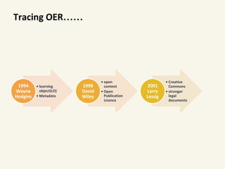 Tracing OER……
• learning
object(LO)
• Metadata
1994
Wayne
Hodgins
• open
content
• Open
Publication
Licence
1998
David
Wiley
• Creative
Commons
• stronger
legal
documents
2001
Larry
Lessig
 
