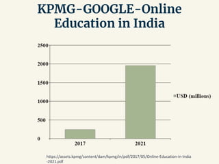 KPMG-GOOGLE-Online
Education in India
https://assets.kpmg/content/dam/kpmg/in/pdf/2017/05/Online-Education-in-India
-2021.pdf
 
