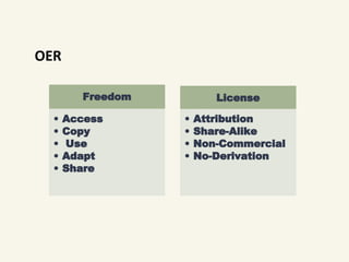 OER
Freedom
• Access
• Copy
• Use
• Adapt
• Share
License
• Attribution
• Share-Alike
• Non-Commercial
• No-Derivation
 