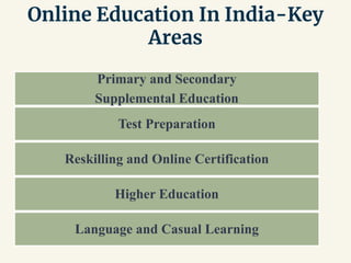 Online Education In India-Key
Areas
Primary and Secondary
Supplemental Education
Test Preparation
Reskilling and Online Certification
Higher Education
Language and Casual Learning
 
