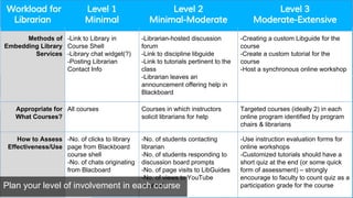 INCLUDE LEVELS OF
EMBEDDEDNESS
Workload for
Librarian
Level 1
Minimal
Level 2
Minimal-Moderate
Level 3
Moderate-Extensive
Methods of
Embedding Library
Services
-Link to Library in
Course Shell
-Library chat widget(?)
-Posting Librarian
Contact Info
-Librarian-hosted discussion
forum
-Link to discipline libguide
-Link to tutorials pertinent to the
class
-Librarian leaves an
announcement offering help in
Blackboard
-Creating a custom Libguide for the
course
-Create a custom tutorial for the
course
-Host a synchronous online workshop
Appropriate for
What Courses?
All courses Courses in which instructors
solicit librarians for help
Targeted courses (ideally 2) in each
online program identified by program
chairs & librarians
How to Assess
Effectiveness/Use
-No. of clicks to library
page from Blackboard
course shell
-No. of chats originating
from Blacboard
-No. of students contacting
librarian
-No. of students responding to
discussion board prompts
-No. of page visits to LibGuides
-No. of views to YouTube
channel
-Use instruction evaluation forms for
online workshops
-Customized tutorials should have a
short quiz at the end (or some quick
form of assessment) – strongly
encourage to faculty to count quiz as a
participation grade for the coursePlan your level of involvement in each course
 