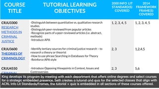 COURSE
TITLE
TUTORIAL LEARNING
OBJECTIVES
2000 INFO LIT
STANDARD(S)
COVERED
2014
FRAMEWORK
FRAME(S)
COVERED
CRJU3300
RESEARCH
METHODS IN
CRIMINAL
JUSTICE
-Distinguish between quantitative vs. qualitative research
studies
-Distinguish peer-reviewed from popular articles
-Recognize parts of a peer-reviewed articles (i.e. abstract,
methods)
-Introduce APA
1, 2, 3, 4, 5 1, 2, 3, 4, 5
CRJU3600
THEORIES OF
CRIMINOLOGY
-Identify tertiary sources for criminal justice research – to
research a theory or theorist
-How to use phrase Searching in Databases for Theory
-Reinforce APA style
2, 3 1,2,4,5
CRJU4550
CRIMINAL
JUSTICE POLICY
-Introduce Opposing Viewpoints in Context, Issues and
Controversies
-Use phrasing search and topic searching to do research on
criminal justice debates (i.e. community policing, gun control)
-Reinforce APA style
2, 3 5,6
King develops its program by meeting with each department that offers online degrees and select courses
for a strategic embedded presence. Seth creates a tutorial and quiz for the selected classes that align with
ACRL Info Lit Standards/Frames, the tutorial + quiz is embedded in all sections of these courses offered.
 