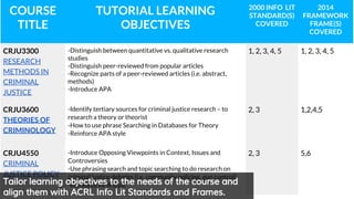 COURSE
TITLE
TUTORIAL LEARNING
OBJECTIVES
2000 INFO LIT
STANDARD(S)
COVERED
2014
FRAMEWORK
FRAME(S)
COVERED
CRJU3300
RESEARCH
METHODS IN
CRIMINAL
JUSTICE
-Distinguish between quantitative vs. qualitative research
studies
-Distinguish peer-reviewed from popular articles
-Recognize parts of a peer-reviewed articles (i.e. abstract,
methods)
-Introduce APA
1, 2, 3, 4, 5 1, 2, 3, 4, 5
CRJU3600
THEORIES OF
CRIMINOLOGY
-Identify tertiary sources for criminal justice research – to
research a theory or theorist
-How to use phrase Searching in Databases for Theory
-Reinforce APA style
2, 3 1,2,4,5
CRJU4550
CRIMINAL
JUSTICE POLICY
-Introduce Opposing Viewpoints in Context, Issues and
Controversies
-Use phrasing search and topic searching to do research on
criminal justice debates (i.e. community policing, gun control)
-Reinforce APA style
2, 3 5,6
Tailor learning objectives to the needs of the course and
align them with ACRL Info Lit Standards and Frames.
 