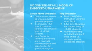 King University
➜ Dedicated Online
Instruction Librarian
as of 2014
➜ 6 full-time librarians
for student body of
~3,000 students
➜ Good relationship
with LMS admins &
dept. chairs (ie
strong buy-in for
embedded program)
NO ONE-SIZE-FITS-ALL MODEL OF
EMBEDDED LIBRARIANSHIP
Lenoir-Rhyne University
➜ Liaison model to serve
62 undergraduate/
graduate programs
➜ 3 campuses, 4 full-
time, 6 part-time
librarians for a student
body of ~2100
students
➜ New Center for
Teaching & Learning
and a new LMS
providing support and
opportunities for
growth of program
 