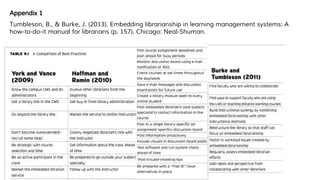 Tumbleson, B., & Burke, J. (2013). Embedding librarianship in learning management systems: A
how-to-do-it manual for librarians (p. 157). Chicago: Neal-Shuman.
Appendix 1: Article on Best Practices for Online Embedded Librarianship
 