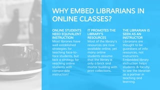WHY EMBED LIBRARIANS IN
ONLINE CLASSES?
ONLINE STUDENTS
NEED EQUIVALENT
INSTRUCTION
Most libraries have
well established
strategies for
teaching face-to-
face students, but
lack a strategy for
reaching online
students with
comparable
instruction!
IT PROMOTES THE
LIBRARY’S
RESOURCES
Most of the library’s
resources are now
available online, yet
many online
students assume
that the library is
only a brick and
mortar building with
print collections.
THE LIBRARIAN IS
SEEN AS AN
INSTRUCTOR
Librarians are
thought to be
guardians of info
resources, not
instructors.
Embedded library
instruction helps
students & faculty
to see the librarian
as a partner in
teaching and
learning.
 