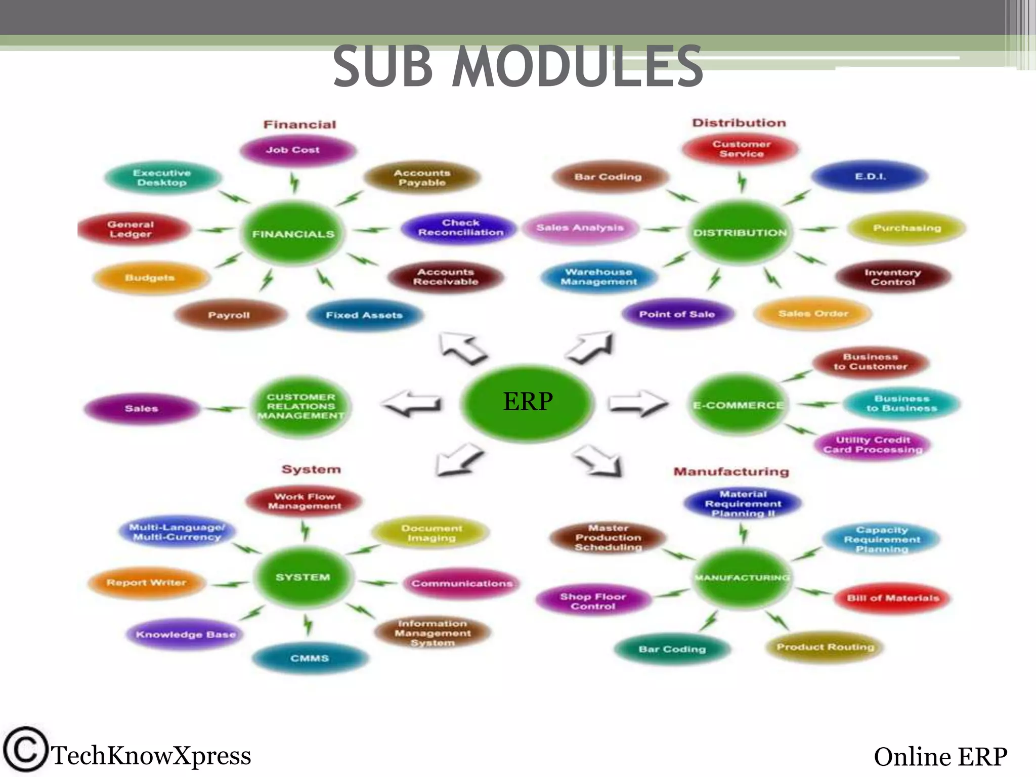 SUB MODULES

ERP

TechKnowXpress

Online ERP

 