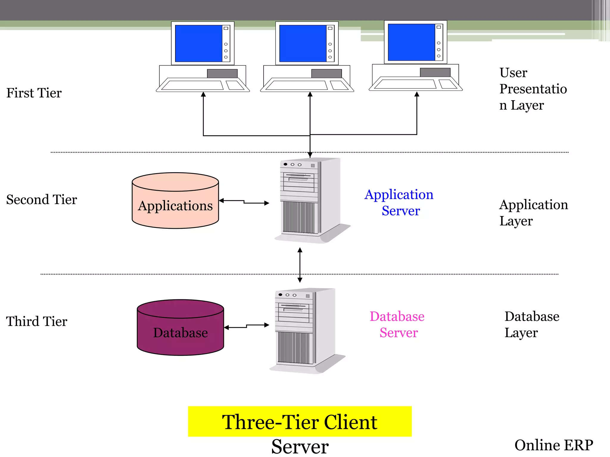 User
Presentatio
n Layer

First Tier

Second Tier

Third Tier

Applications

Database

Application
Server

Database
Server

Three-Tier Client
Server

Application
Layer

Database
Layer

Online ERP

 