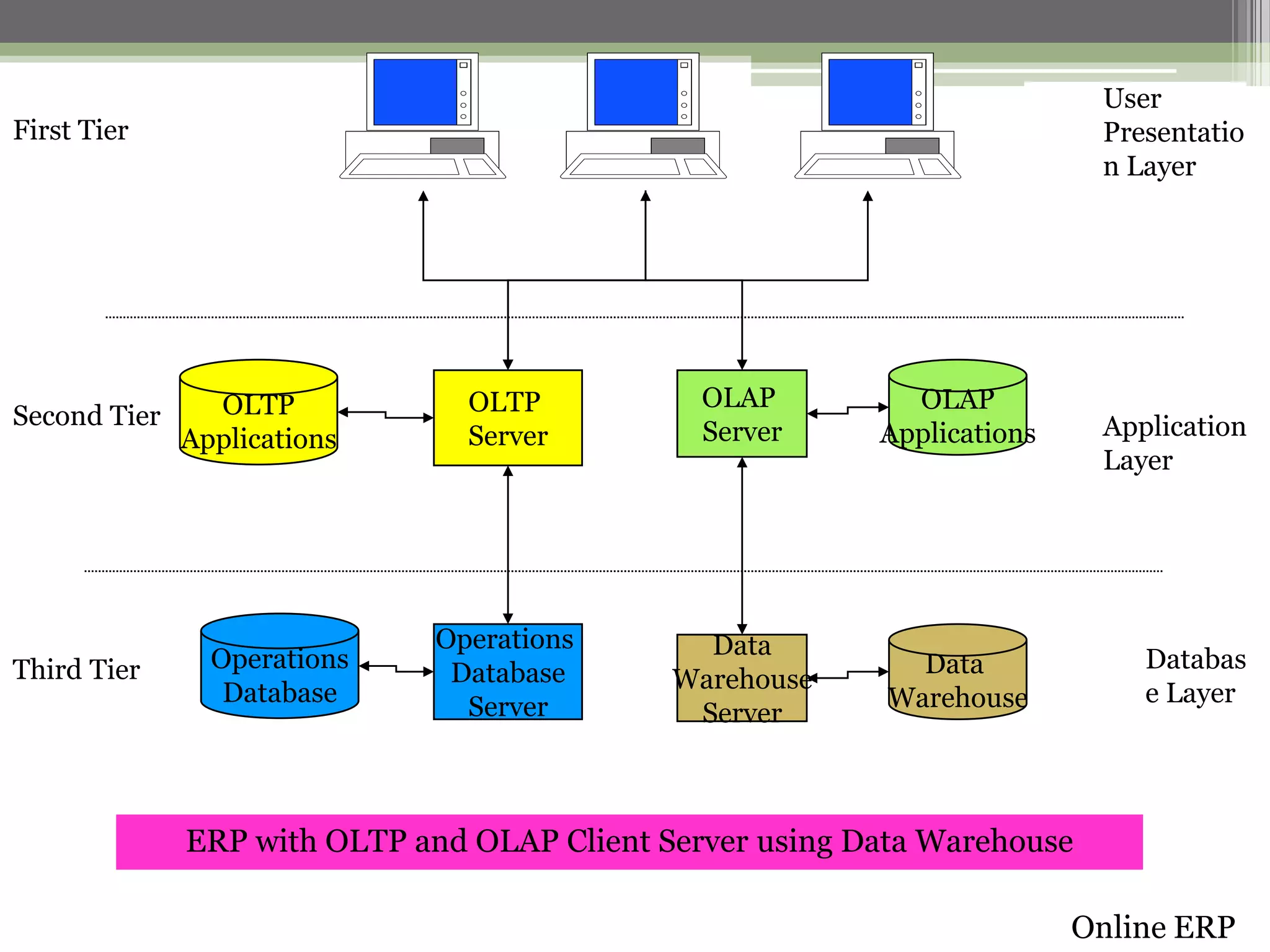 User
Presentatio
n Layer

First Tier

Second Tier

Third Tier

OLTP
Applications

Operations
Database

OLTP
Server

OLAP
Server

OLAP
Applications

Operations
Database
Server

Data
Warehouse
Server

Data
Warehouse

Application
Layer

Databas
e Layer

ERP with OLTP and OLAP Client Server using Data Warehouse
Online ERP

 
