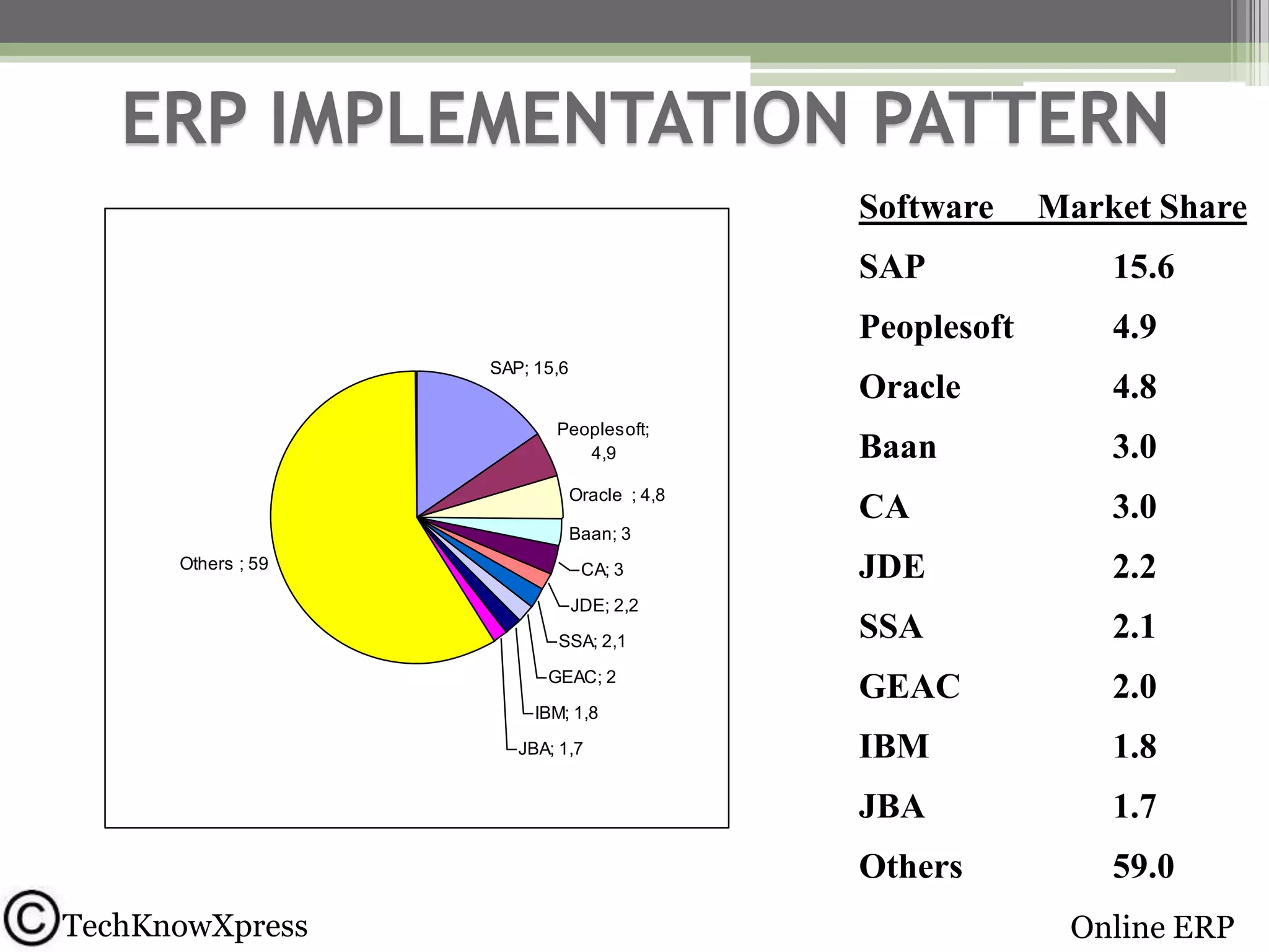 ERP IMPLEMENTATION PATTERN
Software

Market Share

SAP
Peoplesoft
Baan

3.0

CA

3.0

JDE

2.2

SSA

2.1

GEAC

2.0

IBM

1.8
1.7

Others

Oracle ; 4,8

4.8

JBA

Peoplesoft;
4,9

4.9

Oracle

SAP; 15,6

15.6

59.0

Baan; 3
Others ; 59

CA; 3
JDE; 2,2
SSA; 2,1
GEAC; 2
IBM; 1,8
JBA; 1,7

TechKnowXpress

Online ERP

 