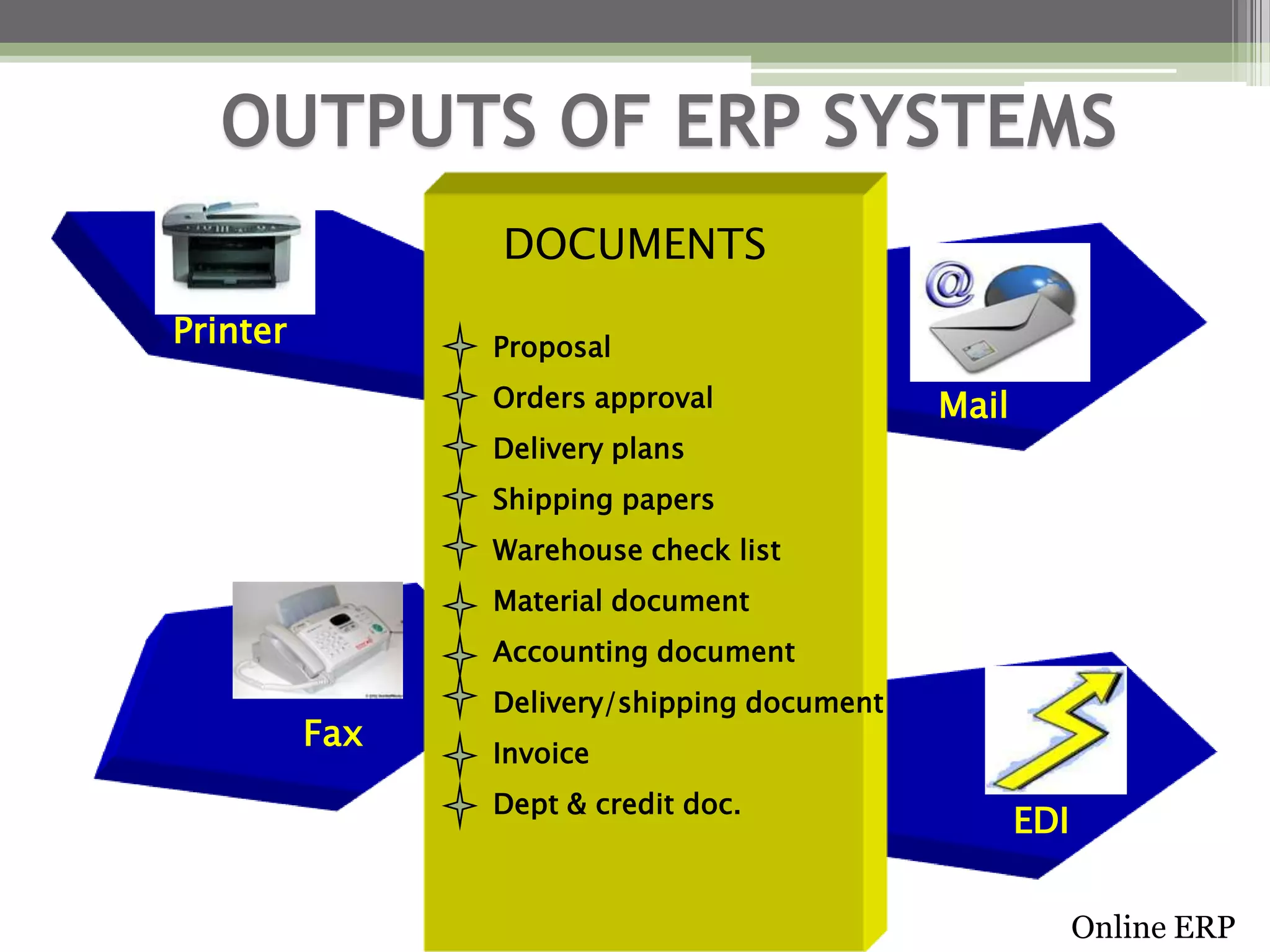 OUTPUTS OF ERP SYSTEMS
DOCUMENTS
Printer

Proposal
Orders approval

Mail

Delivery plans
Shipping papers
Warehouse check list
Material document
Accounting document

Fax

Delivery/shipping document
Invoice
Dept & credit doc.

EDI
Online ERP

 