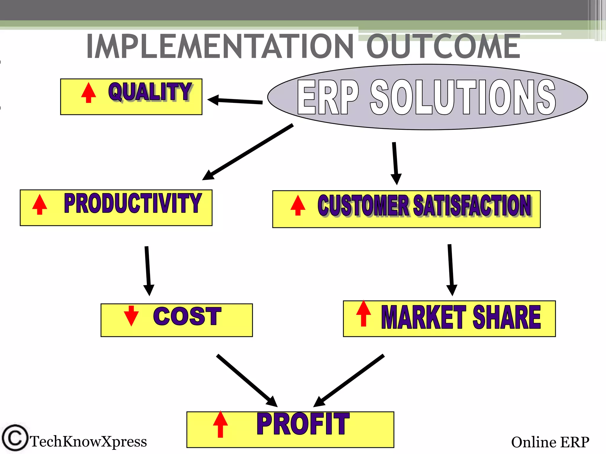 IMPLEMENTATION OUTCOME

TechKnowXpress

Online ERP

 