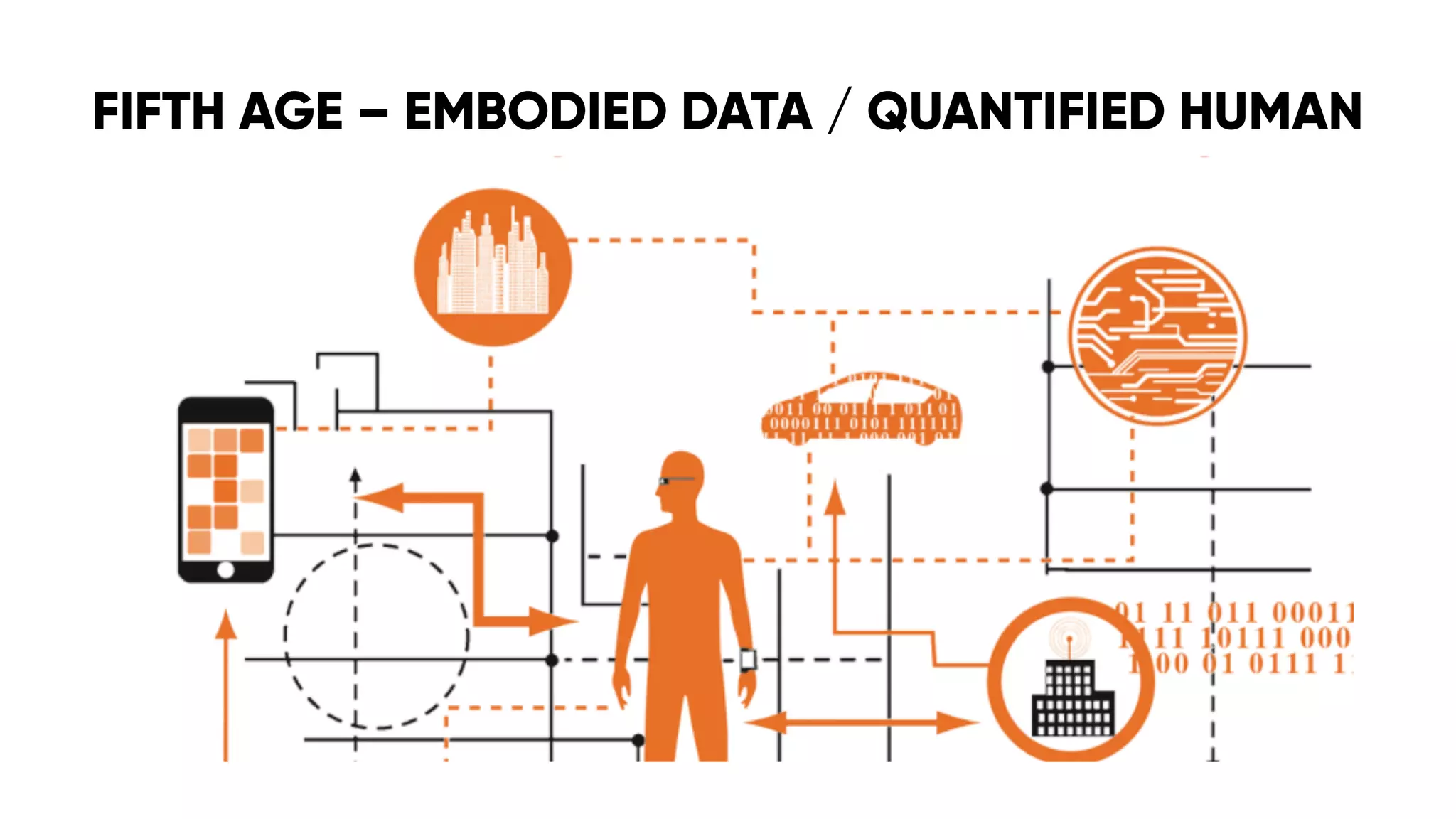 FIFTH AGE – EMBODIED DATA / QUANTIFIED HUMAN
 