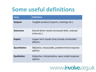 Some useful definitions Term Definition Outputs  Tangible products (reports, meetings etc.) Outcomes  Overall direct resul...