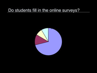 Do students fill in the online surveys? 