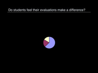 Do students feel their evaluations make a difference? 