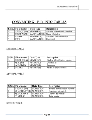 ONLINE EXAMINATION SYSTEM
Page 13
CONVERTING E-R INTO TABLES
STUDENT- TABLE
S.No. Field name Data Type Description
1. STUD_ID(pk) NUMBER(8) Student identification number
2 Q_ID(pk) NUMBER(2) Question id
3 ANSGIVEN NUMBER(1) Response
4 MARKS NUMBER(1) Marks of each question
ATTEMPT- TABLE
S.No. Field name Data Type Description
1. STUD_ID(pk) NUMBER(4) Student identification number
2 Q_ATTEMPTED NUMBER(2) Questions attempted
3 Q_CORRECT NUMBER(3) Correct responses
4 T_MARKS NUMBER(3) Total marks
RESULT- TABLE
S.No. Field name Data Type Description
1. STUD_ID(pk) NUMBER(8) Student identification number
2 STUD_NAME VARCHAR2(10) Name of student
3 PHONE NUMBER(10) Student’s contact number
4 PWD VARCHAR2(8) Password
 