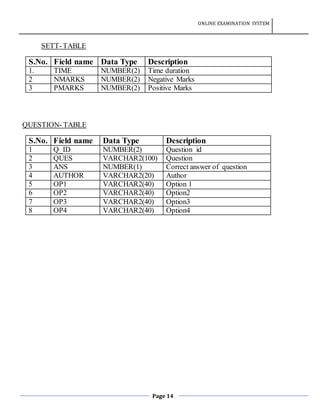 ONLINE EXAMINATION SYSTEM
Page 14
SETT-TABLE
S.No. Field name Data Type Description
1. TIME NUMBER(2) Time duration
2 NMARKS NUMBER(2) Negative Marks
3 PMARKS NUMBER(2) Positive Marks
QUESTION- TABLE
S.No. Field name Data Type Description
1 Q_ID NUMBER(2) Question id
2 QUES VARCHAR2(100) Question
3 ANS NUMBER(1) Correct answer of question
4 AUTHOR VARCHAR2(20) Author
5 OP1 VARCHAR2(40) Option 1
6 OP2 VARCHAR2(40) Option2
7 OP3 VARCHAR2(40) Option3
8 OP4 VARCHAR2(40) Option4
 