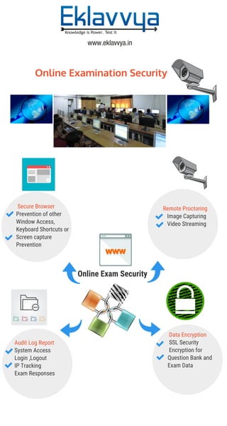 Online	Exam	Security
Audit	Log	Report
System	Access
Login	,Logout
IP	Tracking
Exam	Responses
	Data	Encryption
	SSL	Security
	Encryption	for	
Question	Bank	and	
Exam	Data
	Remote	Proctoring
				Image	Capturing
				Video	Streaming
	Secure	Browser
Prevention	of	other	
Window	Access,
Keyboard	Shortcuts	or	
Screen	capture	
Prevention
Online	Examination	Security
 
