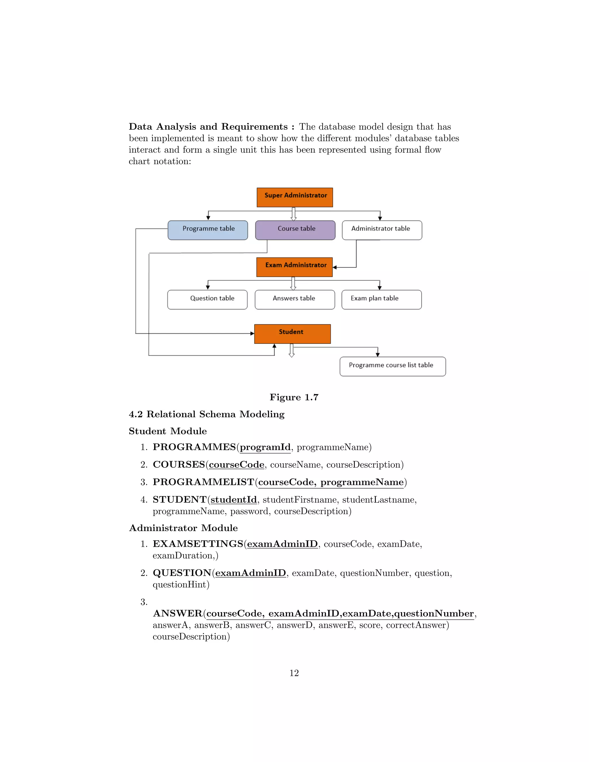 Data Analysis and Requirements : The database model design that has
been implemented is meant to show how the diﬀerent modules’ database tables
interact and form a single unit this has been represented using formal ﬂow
chart notation:
Figure 1.7
4.2 Relational Schema Modeling
Student Module
1. PROGRAMMES(programId, programmeName)
2. COURSES(courseCode, courseName, courseDescription)
3. PROGRAMMELIST(courseCode, programmeName)
4. STUDENT(studentId, studentFirstname, studentLastname,
programmeName, password, courseDescription)
Administrator Module
1. EXAMSETTINGS(examAdminID, courseCode, examDate,
examDuration,)
2. QUESTION(examAdminID, examDate, questionNumber, question,
questionHint)
3.
ANSWER(courseCode, examAdminID,examDate,questionNumber,
answerA, answerB, answerC, answerD, answerE, score, correctAnswer)
courseDescription)
12
 