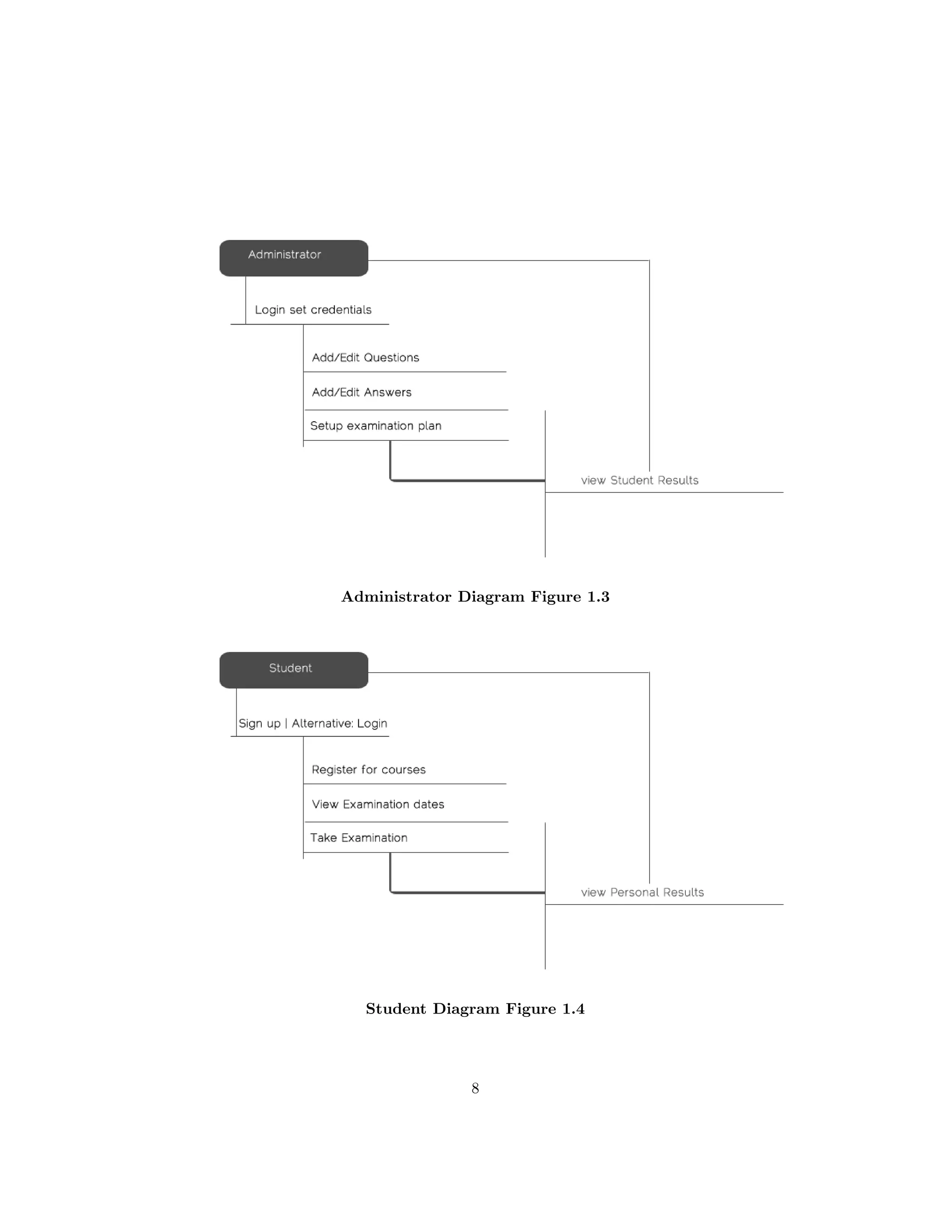 Administrator Diagram Figure 1.3
Student Diagram Figure 1.4
8
 