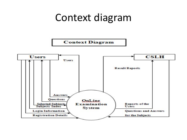 Data Flow Diagram For Online Examination Management System