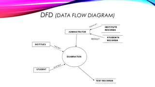 DFD (DATA FLOW DIAGRAM)
 