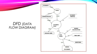 DFD (DATA
FLOW DIAGRAM)
 