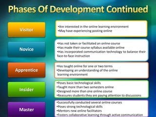 Apprentice
Novice
Visitor
Master
Insider
•Are interested in the online learning environment
•May have experiencing posting online
•Has not taken or facilitated an online course
•Has made their course syllabus available online
•Has incorporated communication technology to balance their
face-to-face instruction
•Has taught online for one or two terms
•Developing an understanding of the online
learning environment
•Successfully conducted several online courses
•Poses strong technological skills
•Mentors new online facilitators
•Fosters collaborative learning through active communication
•Poses basic technological skills
•Taught more than two semesters online
•Designed more than one online course
•Reassures students they are paying attention to discussions
 