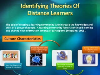 The goal of creating a learning community is to increase the knowledge and
skills of a group of people. A learning community fosters continued learning
and sharing new information among all participants (Medrano, 2005).
Diversity of expertise
among all members
Shared objective while
increasing knowledge
and skills
Continuing to educate
yourself on how to
learn
Sharing information
on what has been
learned
 