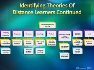 Evaluating Community
Learning
Goals
Culture of
learning
Learning
Activities
Sharing
knowledge &
skills
Visible
learning
process
Instructor Roles &
Power
Relationships
Instructor as
a facilitator
Learner self-
assessment
Products
Learning
goals over
performance
Knowledge
Rich subject
matter
Combining
knowledge
Discourse
Common
language
Discourse
between
learners
Resources
Learners are
resources
Centrality
& Identity
Identity
transformation
Collaboration
variables
(Medrano, 2005)
 