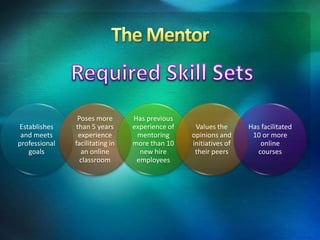 Establishes
and meets
professional
goals
Poses more
than 5 years
experience
facilitating in
an online
classroom
Has previous
experience of
mentoring
more than 10
new hire
employees
Values the
opinions and
initiatives of
their peers
Has facilitated
10 or more
online
courses
 