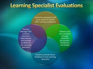 Authentic evaluations will
occur within 6 months
after training completion
Mastery will
be evaluated
through
classroom
discussions,
facilitation
and design
Students provide direct
feedback to the Learning
Specialist
Training
Manager will
conduct
classroom
observations
and provide
feedback to
the Learning
Specialist
 