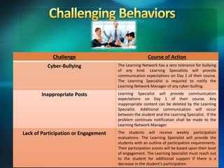 Challenge Course of Action
Cyber-Bullying The Learning Network has a zero tolerance for bullying
of any kind. Learning Specialists will provide
communication expectations on Day 1 of their course.
The Learning Specialist is required to notify the
Learning Network Manager of any cyber-bulling.
Inappropriate Posts Learning Specialist will provide communication
expectations on Day 1 of their course. Any
inappropriate content can be deleted by the Learning
Specialist. Additional communication will occur
between the student and the Learning Specialist. If the
problem continues notification shall be made to the
Learning Network Manager.
Lack of Participation or Engagement The students will receive weekly participation
evaluations. The Learning Specialist will provide the
students with an outline of participation requirements.
Their participation scores will be based upon their level
of engagement. The Learning Specialist must reach out
to the student for additional support if there is a
decrease in the student’s participation.
 