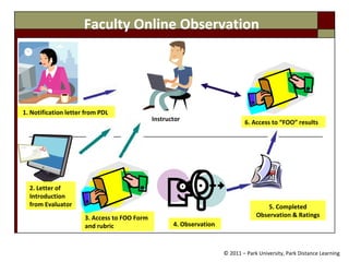 1. Notification letter from PDL  Instructor   2. Letter of Introduction from Evaluator 3. Access to FOO Form and rubric  4. Observation  Faculty Online Observation © 2011 – Park University, Park Distance Learning 6. Access to “FOO” results 5. Completed Observation & Ratings 