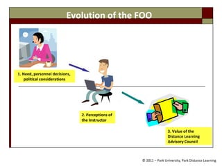 1. Need, personnel decisions,  political considerations 2. Perceptions of  the Instructor   3. Value of the Distance Learning Advisory Council Evolution of the FOO © 2011 – Park University, Park Distance Learning 